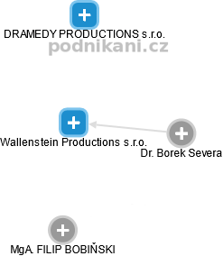 Wallenstein Productions s.r.o. - náhled vizuálního zobrazení vztahů obchodního rejstříku