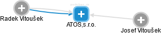 ATOS,s.r.o. - náhled vizuálního zobrazení vztahů obchodního rejstříku