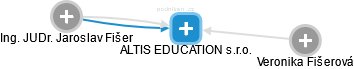 ALTIS EDUCATION s.r.o. - náhled vizuálního zobrazení vztahů obchodního rejstříku