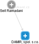 DAMIR, spol. s.r.o. - náhled vizuálního zobrazení vztahů obchodního rejstříku