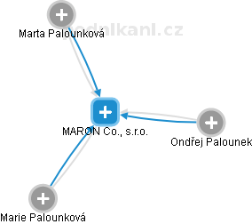 MARON Co., s.r.o. - náhled vizuálního zobrazení vztahů obchodního rejstříku