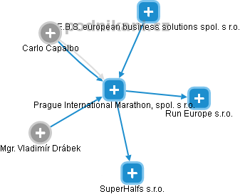 Prague International Marathon, spol. s r.o. - náhled vizuálního zobrazení vztahů obchodního rejstříku