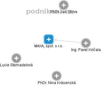 MAXA, spol. s r.o. - náhled vizuálního zobrazení vztahů obchodního rejstříku