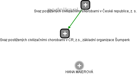 Svaz postižených civilizačními chorobami v ČR, z.s., základní organizace Šumperk - náhled vizuálního zobrazení vztahů obchodního rejstříku