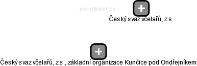 Český svaz včelařů, z.s., základní organizace Kunčice pod Ondřejníkem - náhled vizuálního zobrazení vztahů obchodního rejstříku