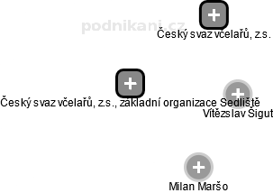 Český svaz včelařů, z.s., základní organizace Sedliště - náhled vizuálního zobrazení vztahů obchodního rejstříku