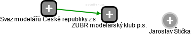 ZUBR modelářský klub p.s. - náhled vizuálního zobrazení vztahů obchodního rejstříku