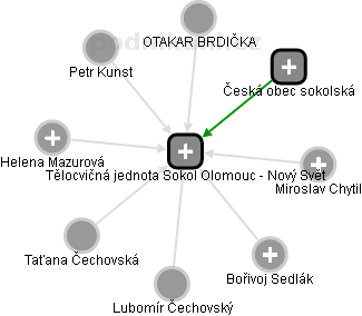 Tělocvičná jednota Sokol Olomouc - Nový Svět - náhled vizuálního zobrazení vztahů obchodního rejstříku