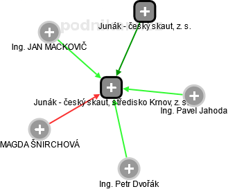 Junák - český skaut, středisko Krnov, z. s. - náhled vizuálního zobrazení vztahů obchodního rejstříku
