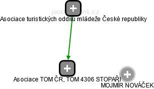 Asociace TOM ČR, TOM 4306 STOPAŘI - náhled vizuálního zobrazení vztahů obchodního rejstříku