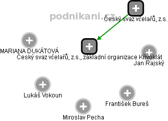 Český svaz včelařů, z.s., základní organizace Křivoklát - náhled vizuálního zobrazení vztahů obchodního rejstříku