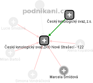 Český kynologický svaz ZKO Nové Strašecí - 122 - náhled vizuálního zobrazení vztahů obchodního rejstříku