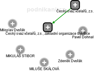 Český svaz včelařů, z.s., základní organizace Bystřice - náhled vizuálního zobrazení vztahů obchodního rejstříku