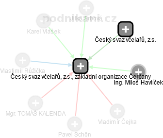 Český svaz včelařů, z.s., základní organizace Čerčany - náhled vizuálního zobrazení vztahů obchodního rejstříku