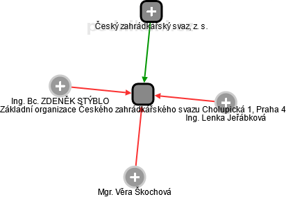 Základní organizace Českého zahrádkářského svazu Cholupická 1, Praha 4 - náhled vizuálního zobrazení vztahů obchodního rejstříku