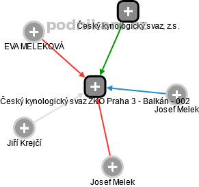 Český kynologický svaz ZKO Praha 3 - Balkán - 002 - náhled vizuálního zobrazení vztahů obchodního rejstříku