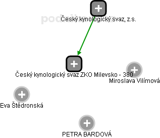 Český kynologický svaz ZKO Milevsko - 380 - náhled vizuálního zobrazení vztahů obchodního rejstříku