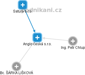 Anglo česká s.r.o. - náhled vizuálního zobrazení vztahů obchodního rejstříku