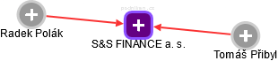 S&S FINANCE a. s. - náhled vizuálního zobrazení vztahů obchodního rejstříku