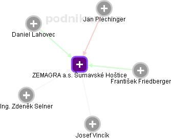 ZEMAGRA a.s. Šumavské Hoštice - náhled vizuálního zobrazení vztahů obchodního rejstříku