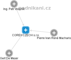 COREX CZECH s.r.o. - náhled vizuálního zobrazení vztahů obchodního rejstříku