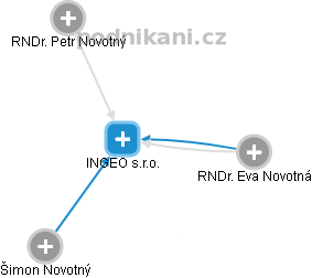 INGEO s.r.o. - náhled vizuálního zobrazení vztahů obchodního rejstříku