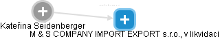 M & S COMPANY IMPORT EXPORT s.r.o., v likvidaci - náhled vizuálního zobrazení vztahů obchodního rejstříku