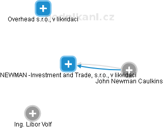 NEWMAN -Investment and Trade, s.r.o., v likvidaci - náhled vizuálního zobrazení vztahů obchodního rejstříku