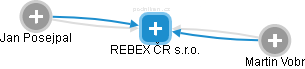 REBEX ČR s.r.o. - náhled vizuálního zobrazení vztahů obchodního rejstříku
