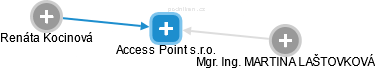 Access Point s.r.o. - náhled vizuálního zobrazení vztahů obchodního rejstříku