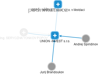 UNION -INVEST s.r.o. - náhled vizuálního zobrazení vztahů obchodního rejstříku