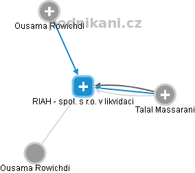 RIAH - spol. s r.o. v likvidaci - náhled vizuálního zobrazení vztahů obchodního rejstříku