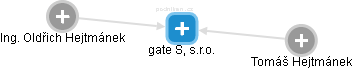 gate S, s.r.o. - náhled vizuálního zobrazení vztahů obchodního rejstříku