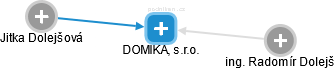 DOMIKA, s.r.o. - náhled vizuálního zobrazení vztahů obchodního rejstříku