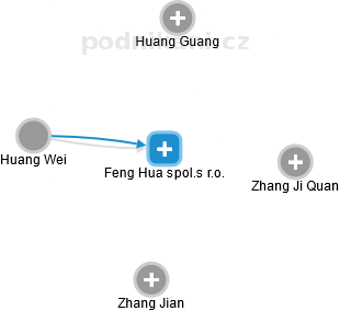 Feng Hua spol.s r.o. - náhled vizuálního zobrazení vztahů obchodního rejstříku