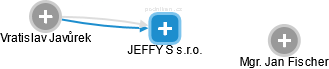 JEFFY S s.r.o. - náhled vizuálního zobrazení vztahů obchodního rejstříku