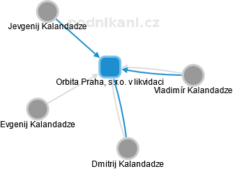 Orbita Praha, s.r.o. v likvidaci - náhled vizuálního zobrazení vztahů obchodního rejstříku