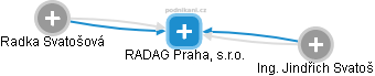 RADAG Praha, s.r.o. - náhled vizuálního zobrazení vztahů obchodního rejstříku
