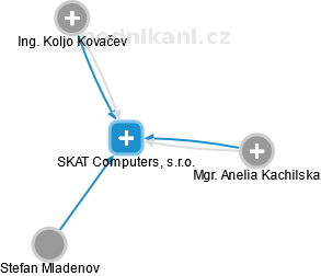 SKAT Computers, s.r.o. - náhled vizuálního zobrazení vztahů obchodního rejstříku