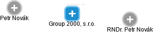 Group 2000, s.r.o. - náhled vizuálního zobrazení vztahů obchodního rejstříku