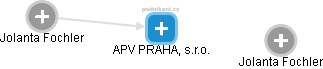 APV PRAHA, s.r.o. - náhled vizuálního zobrazení vztahů obchodního rejstříku