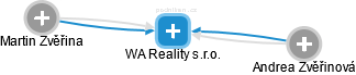 WA Reality s.r.o. - náhled vizuálního zobrazení vztahů obchodního rejstříku