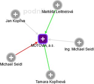 MOTOVIA, a.s. - náhled vizuálního zobrazení vztahů obchodního rejstříku