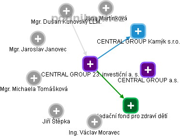 CENTRAL GROUP 23. investiční a. s. - náhled vizuálního zobrazení vztahů obchodního rejstříku