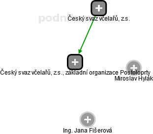 Český svaz včelařů, z.s., základní organizace Postoloprty - náhled vizuálního zobrazení vztahů obchodního rejstříku