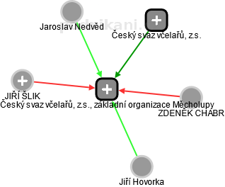 Český svaz včelařů, z.s., základní organizace Měcholupy - náhled vizuálního zobrazení vztahů obchodního rejstříku