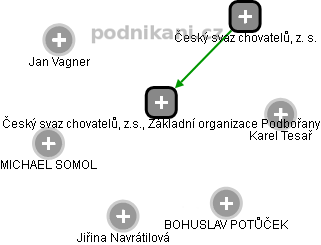 Český svaz chovatelů, z.s., Základní organizace Podbořany - náhled vizuálního zobrazení vztahů obchodního rejstříku