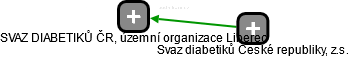 SVAZ DIABETIKŮ ČR, územní organizace Liberec - náhled vizuálního zobrazení vztahů obchodního rejstříku