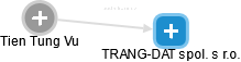 TRANG-DAT spol. s r.o. - náhled vizuálního zobrazení vztahů obchodního rejstříku