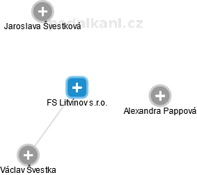 FS Litvínov s.r.o. - náhled vizuálního zobrazení vztahů obchodního rejstříku